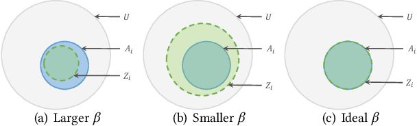 Figure 3 for Adaptive Fair Representation Learning for Personalized Fairness in Recommendations via Information Alignment