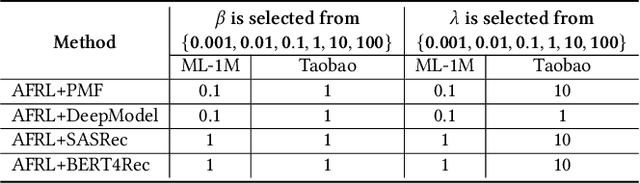 Figure 2 for Adaptive Fair Representation Learning for Personalized Fairness in Recommendations via Information Alignment