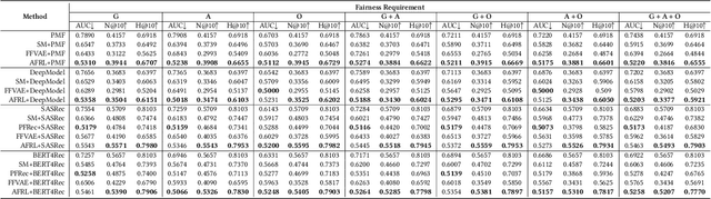 Figure 4 for Adaptive Fair Representation Learning for Personalized Fairness in Recommendations via Information Alignment