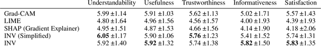 Figure 4 for Interpretable Network Visualizations: A Human-in-the-Loop Approach for Post-hoc Explainability of CNN-based Image Classification