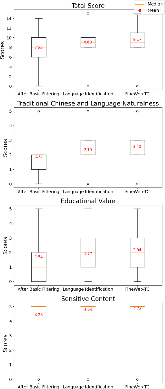 Figure 2 for FineWeb-zhtw: Scalable Curation of Traditional Chinese Text Data from the Web