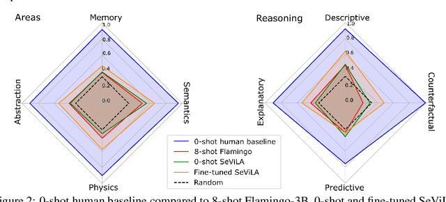 Figure 4 for Perception Test: A Diagnostic Benchmark for Multimodal Video Models