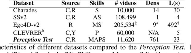 Figure 2 for Perception Test: A Diagnostic Benchmark for Multimodal Video Models