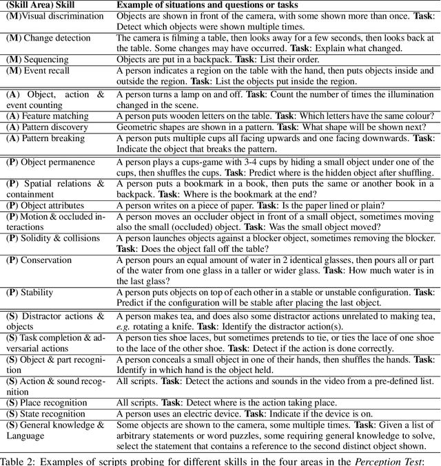 Figure 3 for Perception Test: A Diagnostic Benchmark for Multimodal Video Models