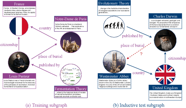 Figure 1 for Bi-Link: Bridging Inductive Link Predictions from Text via Contrastive Learning of Transformers and Prompts