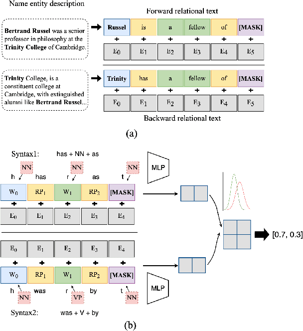 Figure 3 for Bi-Link: Bridging Inductive Link Predictions from Text via Contrastive Learning of Transformers and Prompts