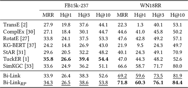 Figure 4 for Bi-Link: Bridging Inductive Link Predictions from Text via Contrastive Learning of Transformers and Prompts