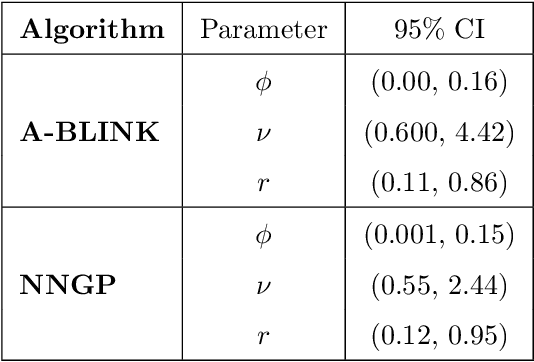 Figure 2 for Amortized Bayesian Local Interpolation NetworK: Fast covariance parameter estimation for Gaussian Processes