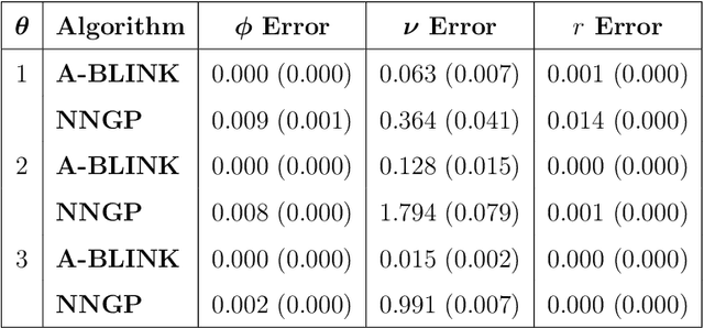 Figure 4 for Amortized Bayesian Local Interpolation NetworK: Fast covariance parameter estimation for Gaussian Processes