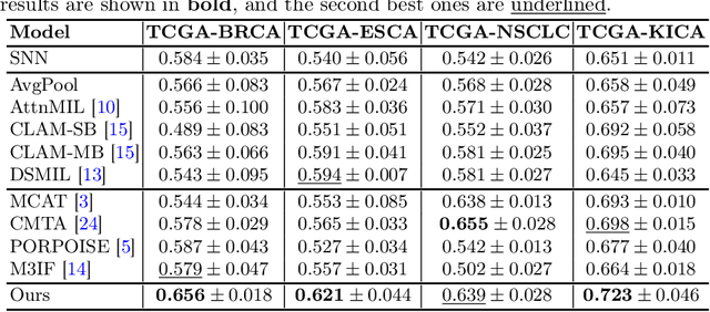 Figure 2 for Multimodal Cross-Task Interaction for Survival Analysis in Whole Slide Pathological Images