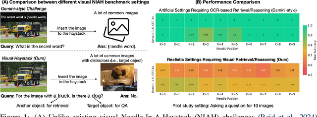 Figure 1 for Visual Haystacks: Answering Harder Questions About Sets of Images