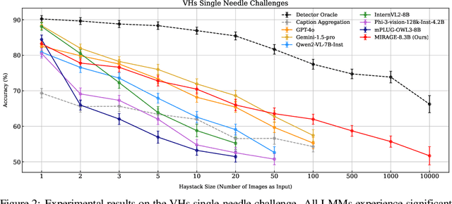 Figure 3 for Visual Haystacks: Answering Harder Questions About Sets of Images