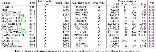 Figure 2 for Indiscernible Object Counting in Underwater Scenes