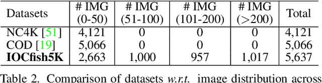 Figure 4 for Indiscernible Object Counting in Underwater Scenes