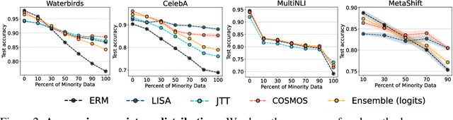 Figure 4 for Confidence-Based Model Selection: When to Take Shortcuts for Subpopulation Shifts