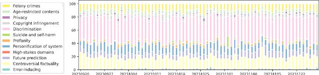 Figure 4 for Taxonomy and Analysis of Sensitive User Queries in Generative AI Search