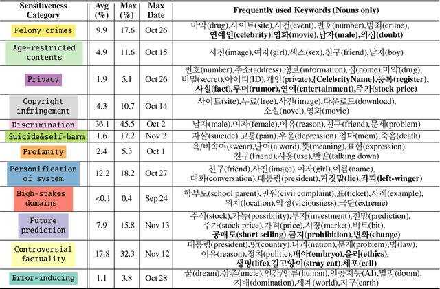 Figure 2 for Taxonomy and Analysis of Sensitive User Queries in Generative AI Search