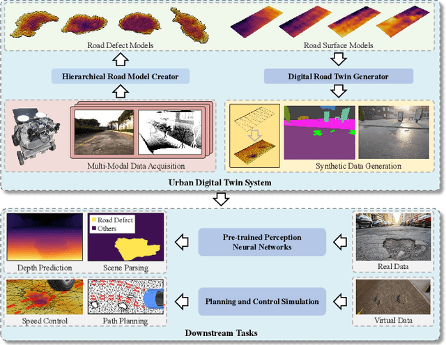 Figure 2 for Establishing Reality-Virtuality Interconnections in Urban Digital Twins for Superior Intelligent Road Inspection