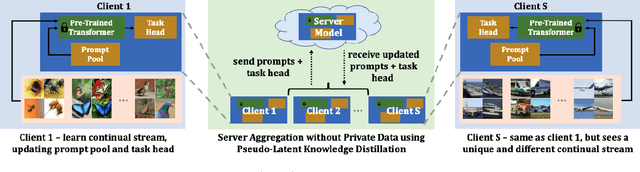 Figure 1 for HePCo: Data-Free Heterogeneous Prompt Consolidation for Continual Federated Learning