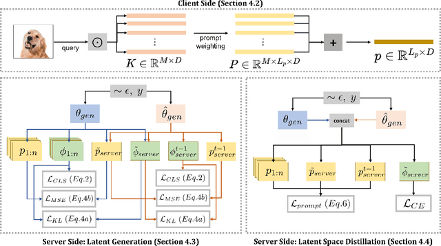 Figure 3 for HePCo: Data-Free Heterogeneous Prompt Consolidation for Continual Federated Learning