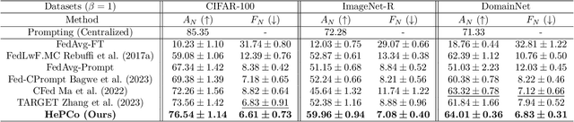 Figure 2 for HePCo: Data-Free Heterogeneous Prompt Consolidation for Continual Federated Learning