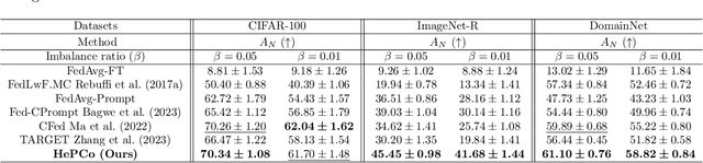 Figure 4 for HePCo: Data-Free Heterogeneous Prompt Consolidation for Continual Federated Learning