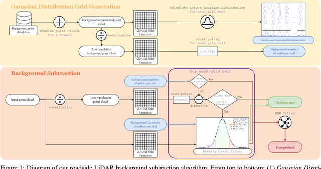 Figure 1 for A Fully Interpretable Statistical Approach for Roadside LiDAR Background Subtraction