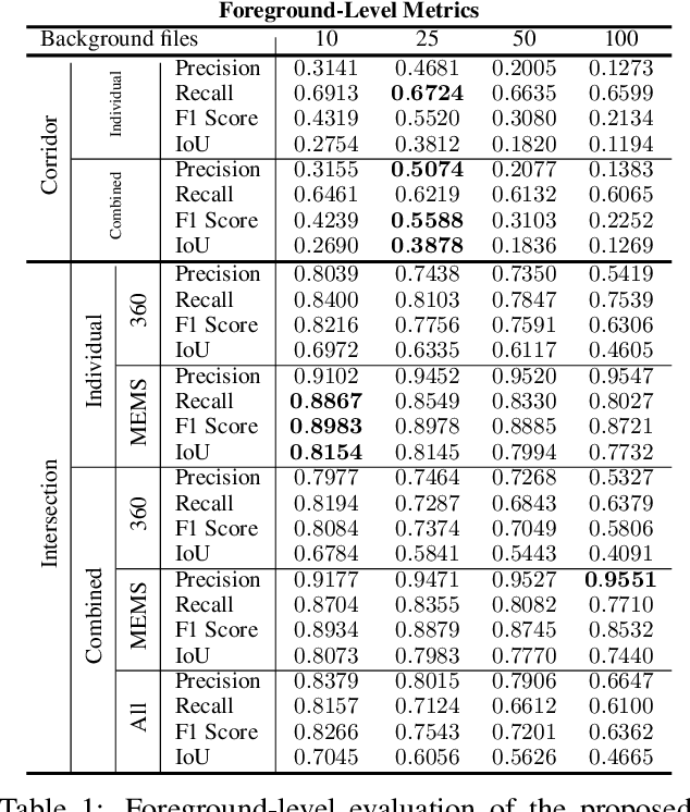 Figure 2 for A Fully Interpretable Statistical Approach for Roadside LiDAR Background Subtraction