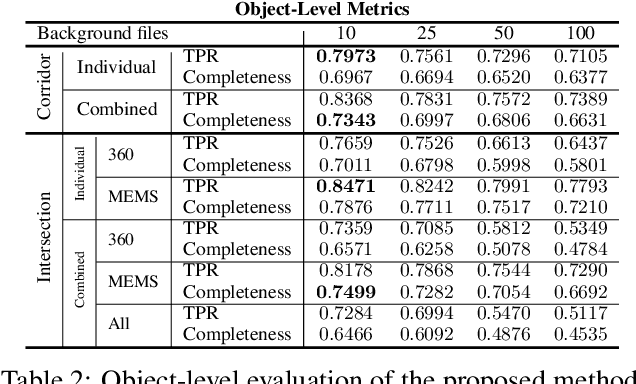 Figure 3 for A Fully Interpretable Statistical Approach for Roadside LiDAR Background Subtraction