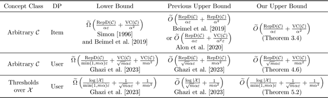 Figure 1 for Improved Bounds for Pure Private Agnostic Learning: Item-Level and User-Level Privacy