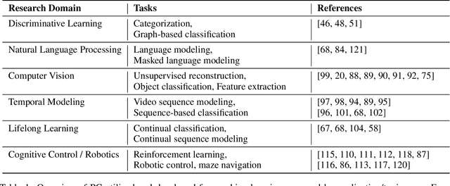 Figure 2 for Brain-Inspired Computational Intelligence via Predictive Coding