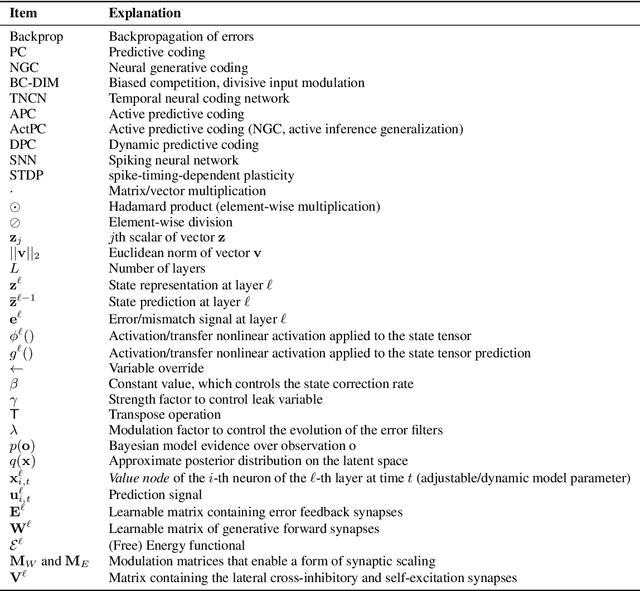 Figure 4 for Brain-Inspired Computational Intelligence via Predictive Coding