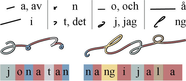 Figure 1 for Handwritten Stenography Recognition and the LION Dataset