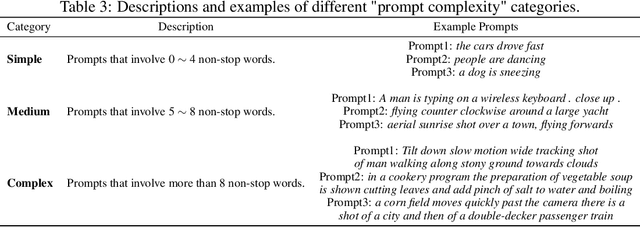 Figure 4 for FETV: A Benchmark for Fine-Grained Evaluation of Open-Domain Text-to-Video Generation