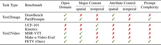 Figure 1 for FETV: A Benchmark for Fine-Grained Evaluation of Open-Domain Text-to-Video Generation