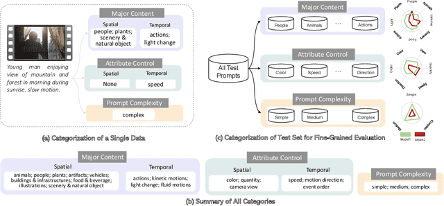 Figure 2 for FETV: A Benchmark for Fine-Grained Evaluation of Open-Domain Text-to-Video Generation