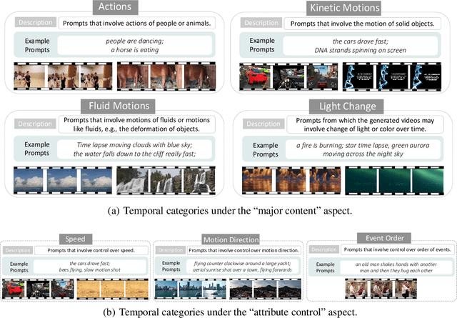 Figure 3 for FETV: A Benchmark for Fine-Grained Evaluation of Open-Domain Text-to-Video Generation