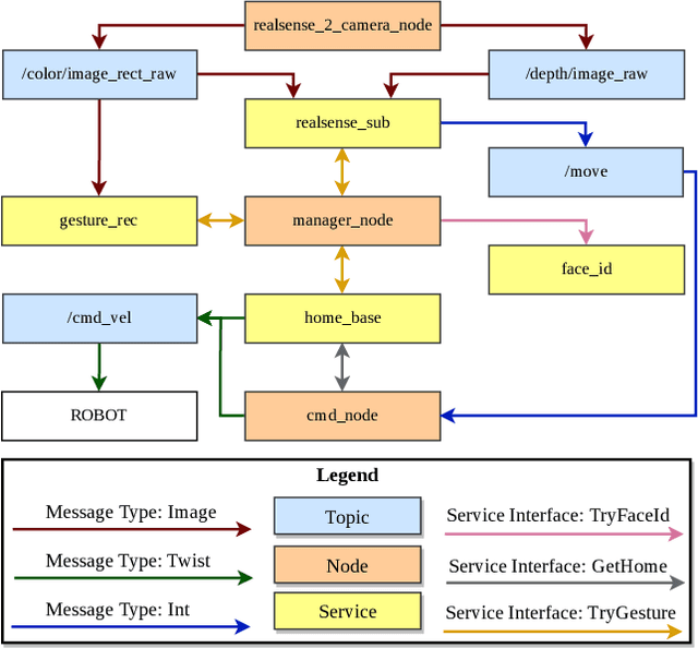 Figure 2 for Follow me: an architecture for user identification and social navigation with a mobile robot