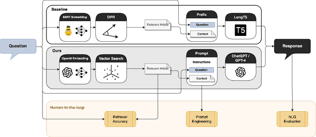 Figure 2 for Towards Optimizing and Evaluating a Retrieval Augmented QA Chatbot using LLMs with Human in the Loop