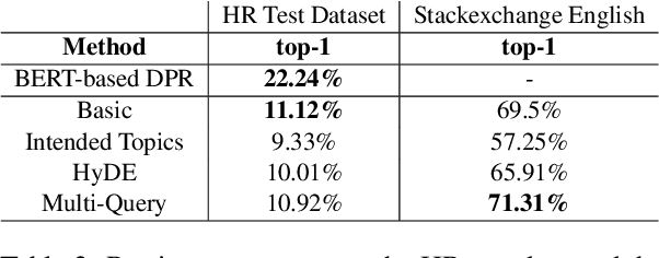 Figure 3 for Towards Optimizing and Evaluating a Retrieval Augmented QA Chatbot using LLMs with Human in the Loop