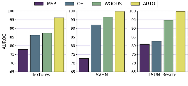 Figure 1 for AUTO: Adaptive Outlier Optimization for Online Test-Time OOD Detection