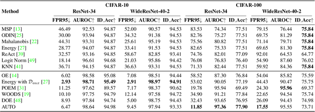 Figure 2 for AUTO: Adaptive Outlier Optimization for Online Test-Time OOD Detection