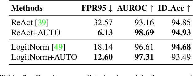 Figure 4 for AUTO: Adaptive Outlier Optimization for Online Test-Time OOD Detection