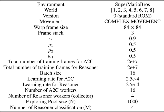 Figure 2 for Advantage Actor-Critic with Reasoner: Explaining the Agent's Behavior from an Exploratory Perspective