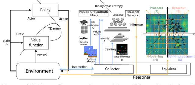 Figure 1 for Advantage Actor-Critic with Reasoner: Explaining the Agent's Behavior from an Exploratory Perspective