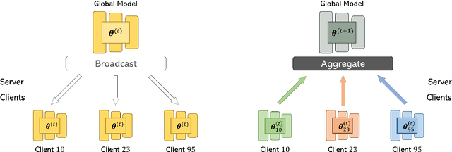 Figure 1 for Algorithms for Collaborative Machine Learning under Statistical Heterogeneity