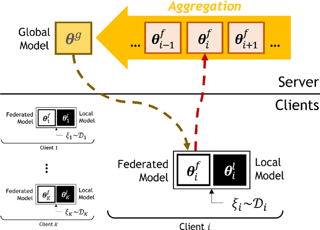 Figure 2 for Algorithms for Collaborative Machine Learning under Statistical Heterogeneity