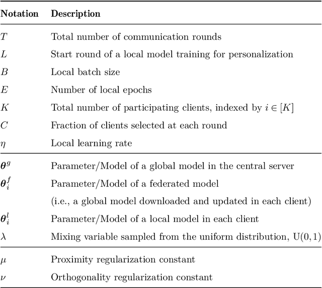 Figure 3 for Algorithms for Collaborative Machine Learning under Statistical Heterogeneity
