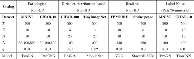 Figure 4 for Algorithms for Collaborative Machine Learning under Statistical Heterogeneity