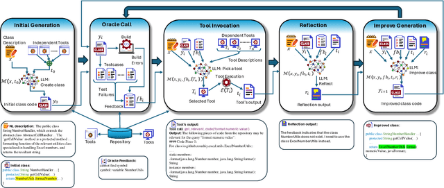 Figure 1 for Class-Level Code Generation from Natural Language Using Iterative, Tool-Enhanced Reasoning over Repository